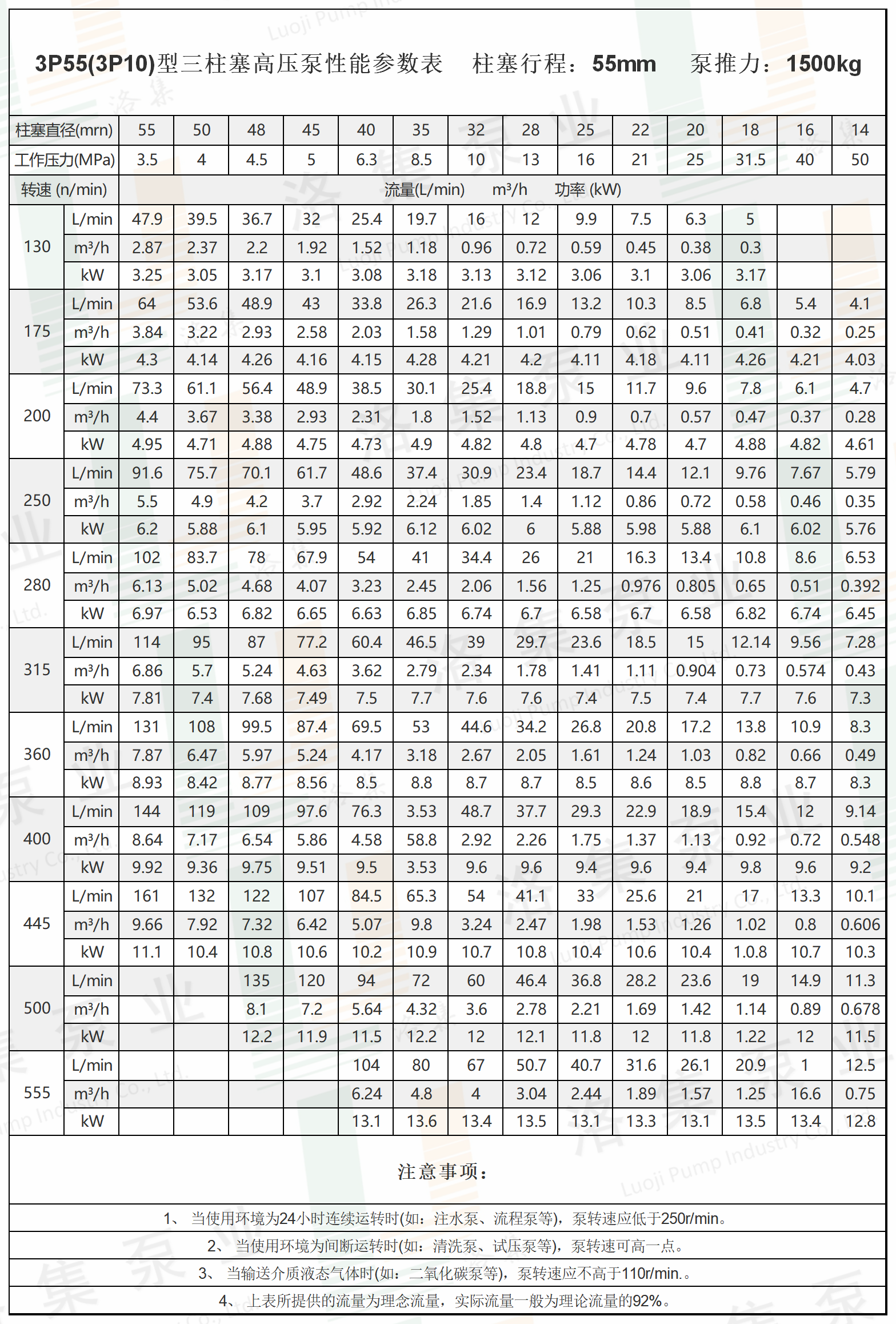 水印3P55(3P10)型三柱塞高壓泵性能參數(shù)表.png