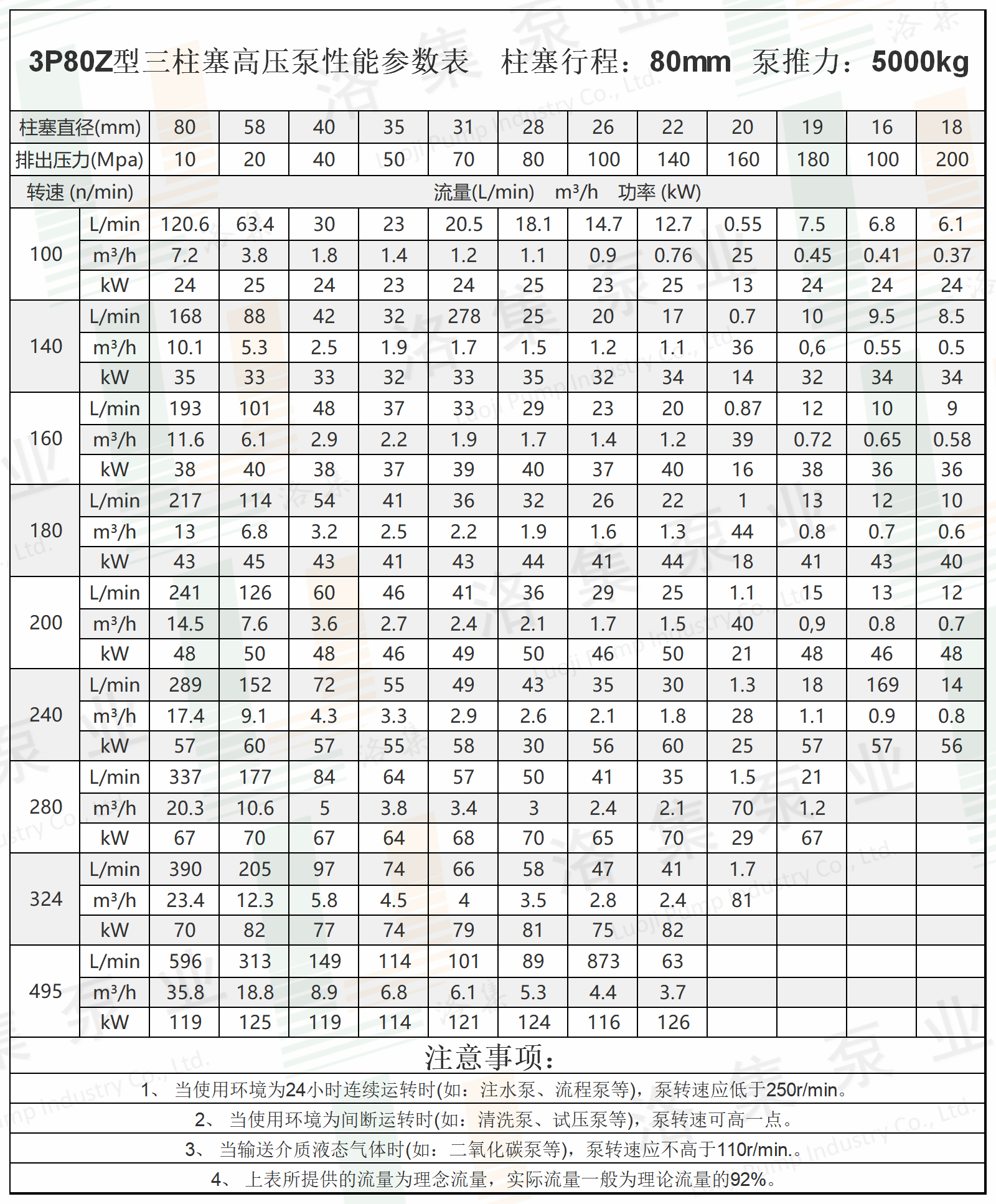 水印3P80Z型三柱塞高壓泵性能參數(shù)表.png