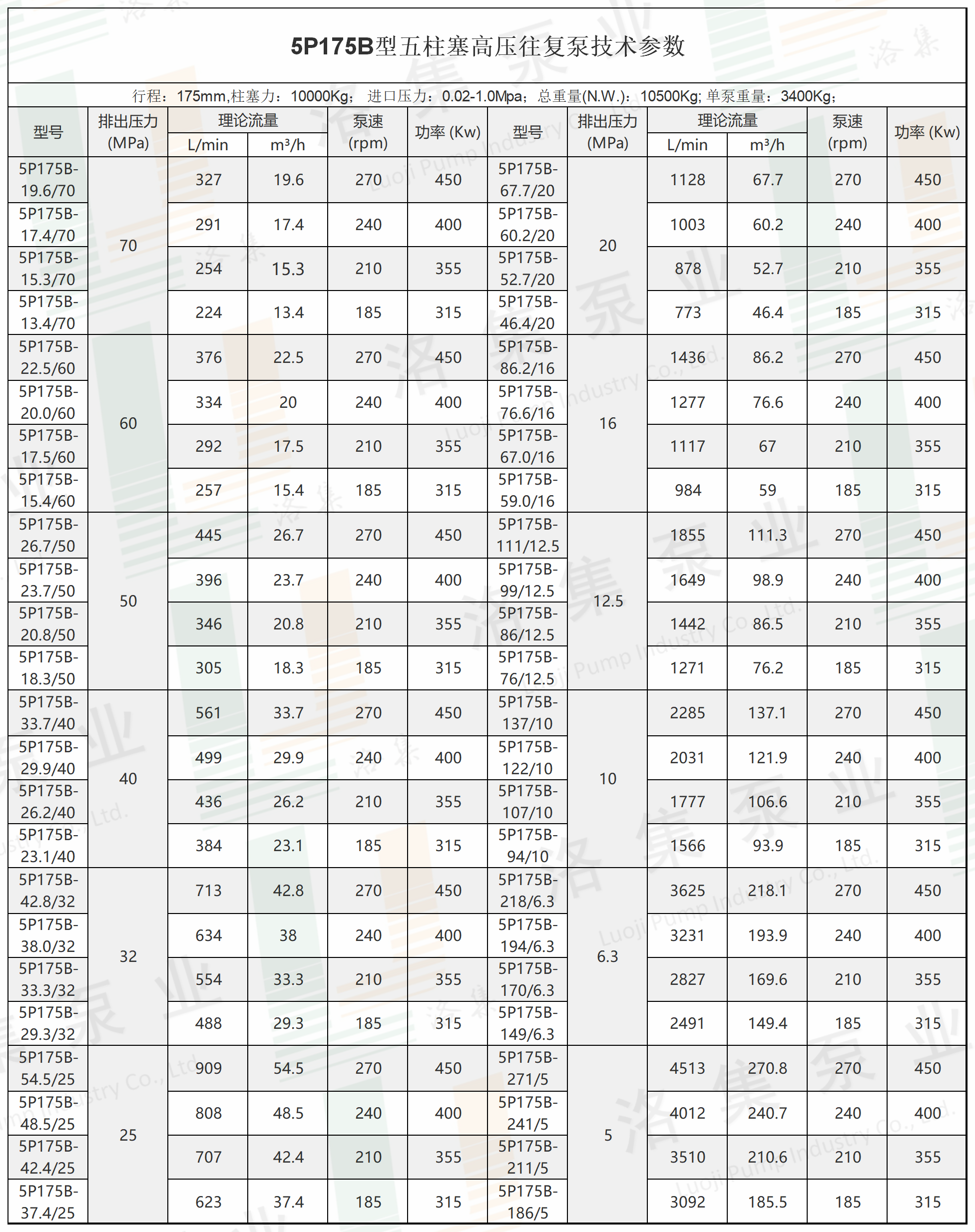 水印5P175B型五柱塞高壓往復泵技術參數.png