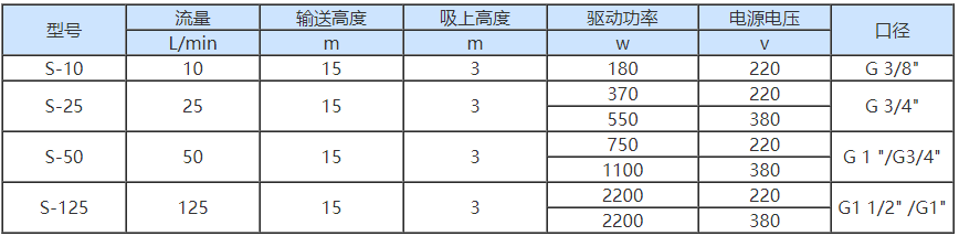 S型齒輪泵性能參數表.png